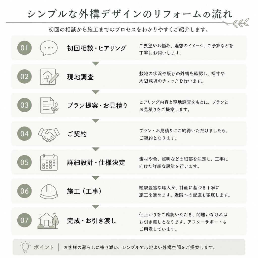 リフォームの流れ