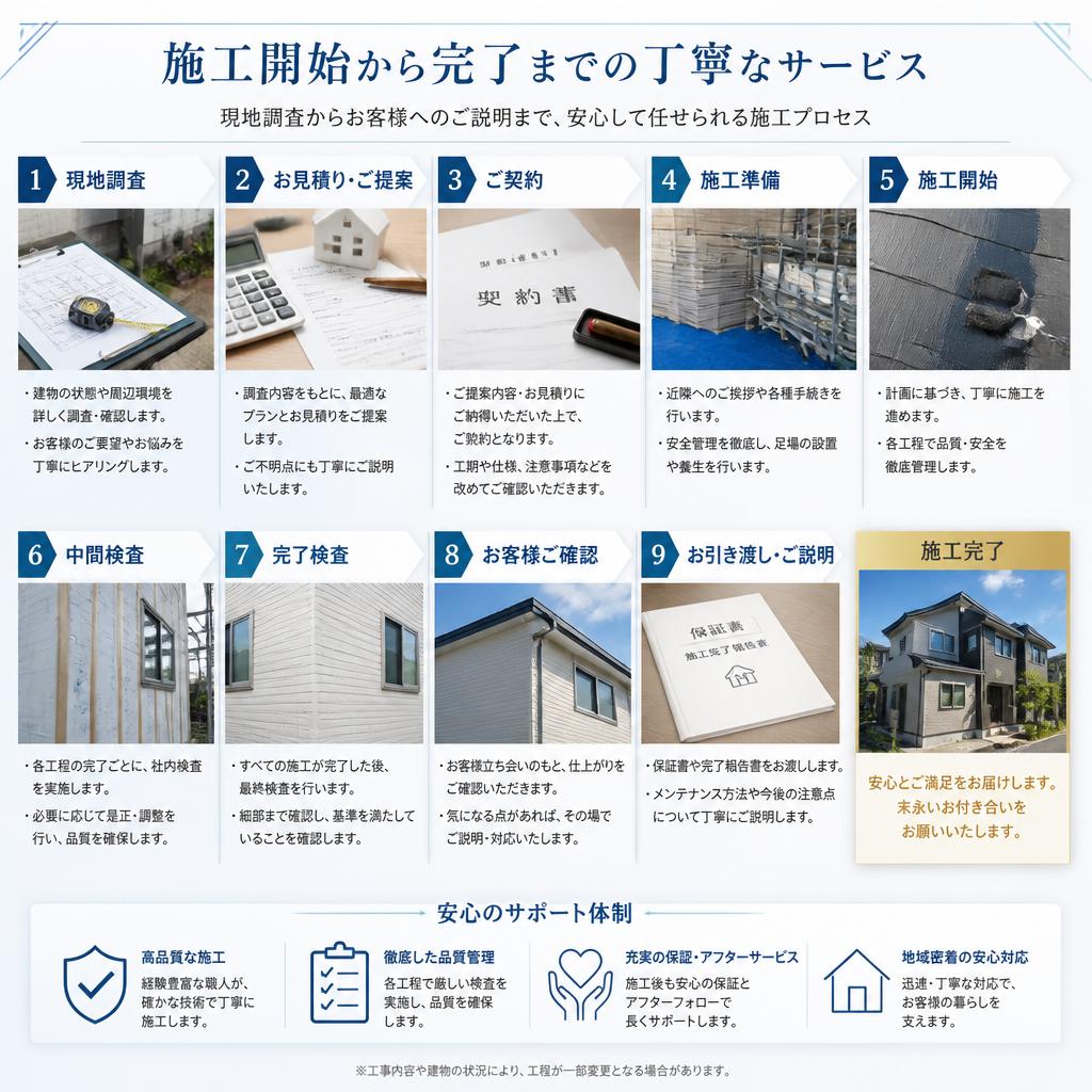 丁寧なサービスと施工の流れ