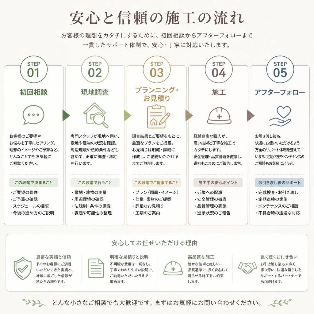 施工の流れ!安心してお任せいただけるサービス